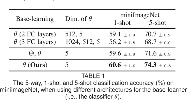 Figure 2 for Meta-Transfer Learning through Hard Tasks