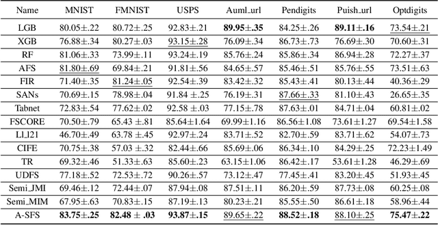 Figure 3 for A-SFS: Semi-supervised Feature Selection based on Multi-task Self-supervision