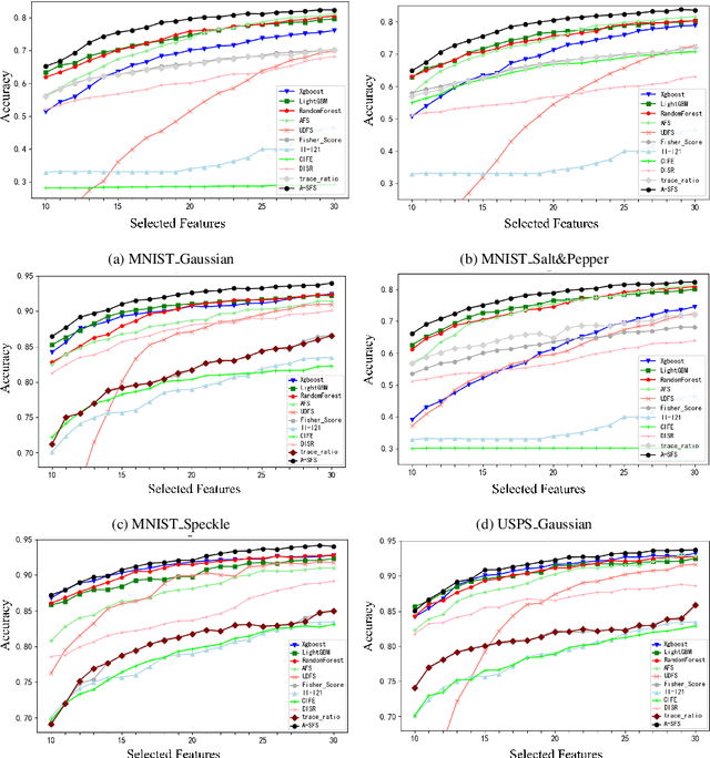 Figure 4 for A-SFS: Semi-supervised Feature Selection based on Multi-task Self-supervision
