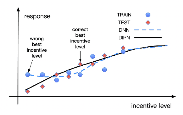 Figure 3 for A framework for massive scale personalized promotion