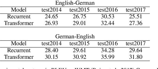 Figure 1 for An Intrinsic Nearest Neighbor Analysis of Neural Machine Translation Architectures