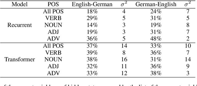 Figure 4 for An Intrinsic Nearest Neighbor Analysis of Neural Machine Translation Architectures