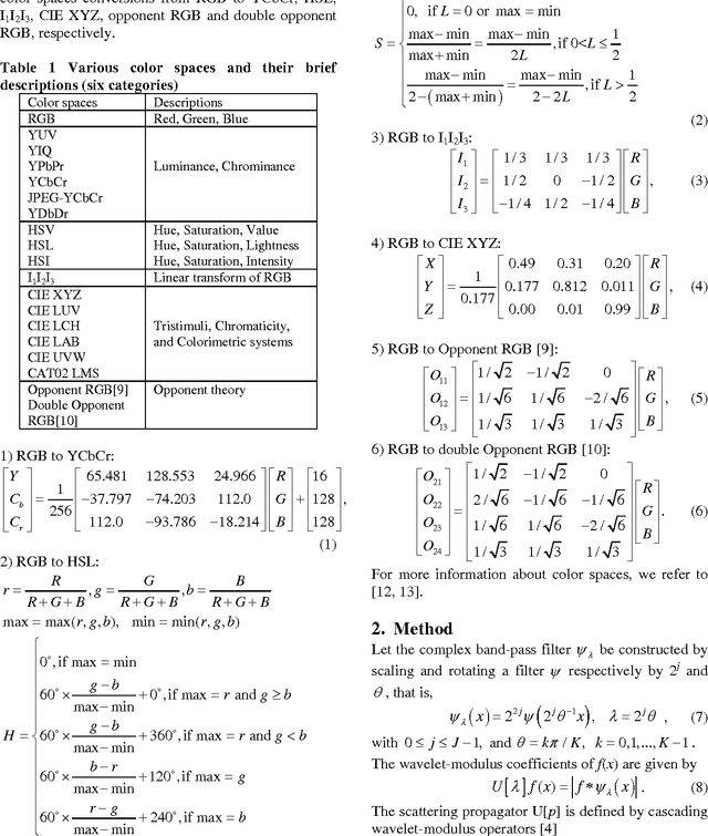 Figure 1 for Performance evaluation of wavelet scattering network in image texture classification in various color spaces