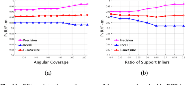 Figure 3 for High-quality Ellipse Detection Based on Arc-support Line Segments