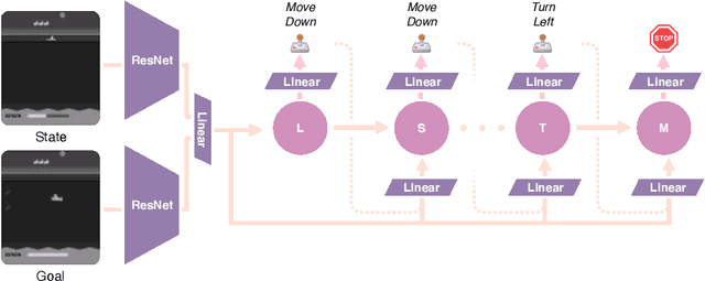 Figure 1 for Planning from Pixels using Inverse Dynamics Models