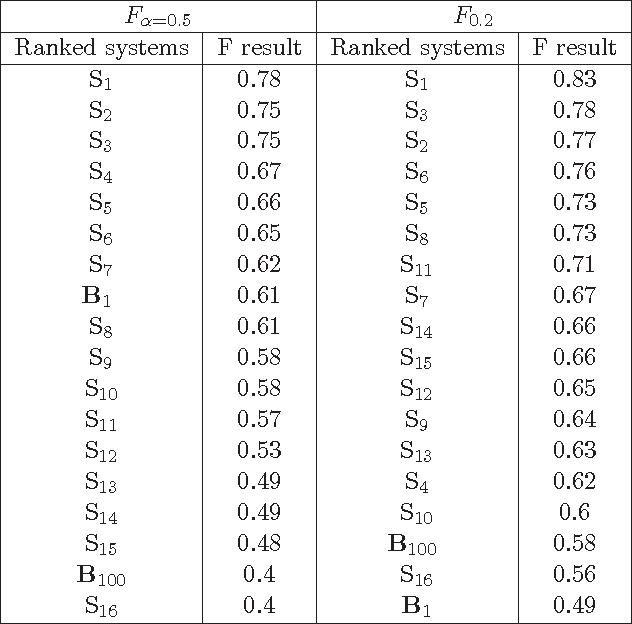 Figure 4 for Combining Evaluation Metrics via the Unanimous Improvement Ratio and its Application to Clustering Tasks
