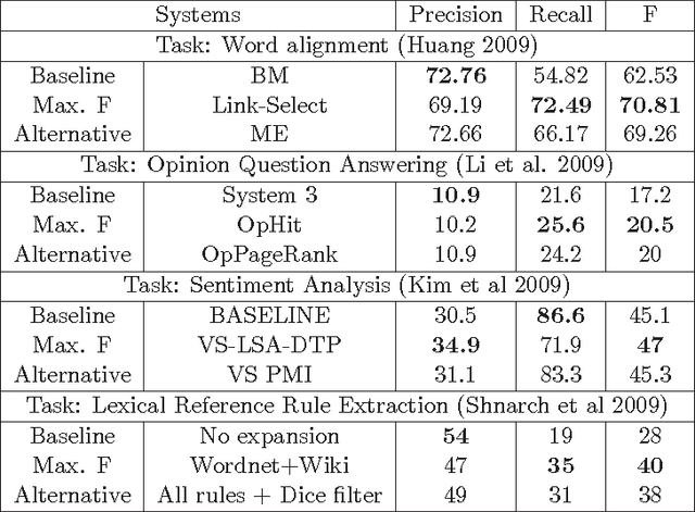 Figure 1 for Combining Evaluation Metrics via the Unanimous Improvement Ratio and its Application to Clustering Tasks