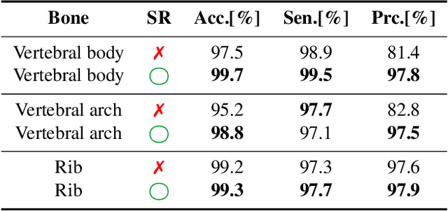 Figure 4 for Effort-free Automated Skeletal Abnormality Detection of Rat Fetuses on Whole-body Micro-CT Scans