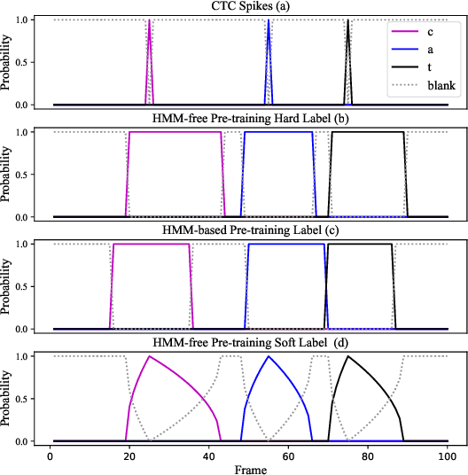Figure 3 for HMM-Free Encoder Pre-Training for Streaming RNN Transducer