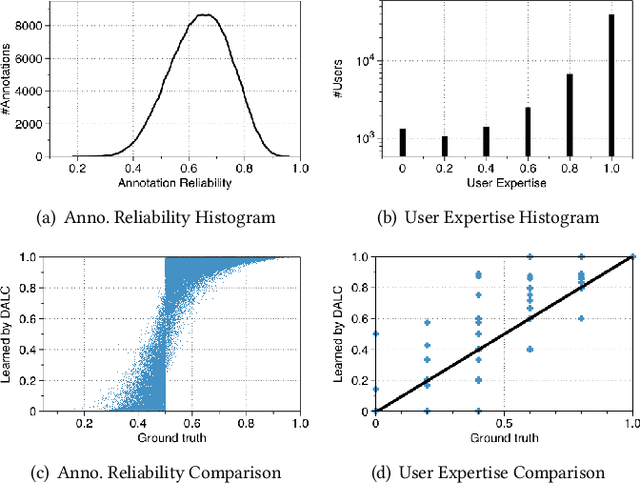 Figure 3 for Leveraging Crowdsourcing Data For Deep Active Learning - An Application: Learning Intents in Alexa