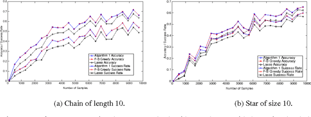 Figure 2 for Efficient Neighborhood Selection for Gaussian Graphical Models