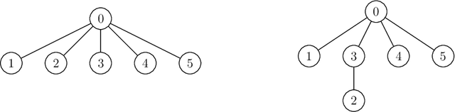 Figure 2 for Structure learning in graphical models by covariance queries