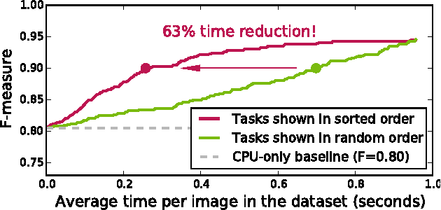 Figure 1 for On Optimizing Human-Machine Task Assignments