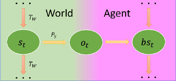 Figure 1 for Learning to track environment state via predictive autoencoding