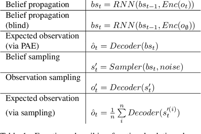 Figure 2 for Learning to track environment state via predictive autoencoding