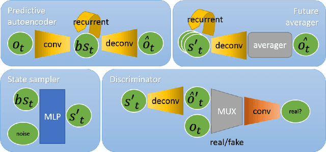 Figure 3 for Learning to track environment state via predictive autoencoding
