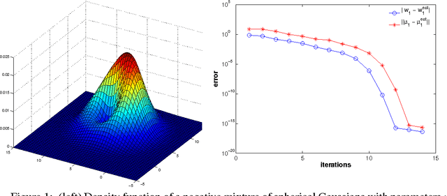 Figure 1 for Learning Negative Mixture Models by Tensor Decompositions