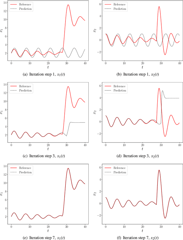 Figure 3 for Deep neural network based adaptive learning for switched systems