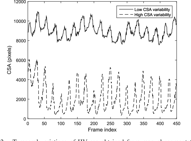 Figure 2 for Adaptive Polar Active Contour for Segmentation and Tracking in Ultrasound Videos