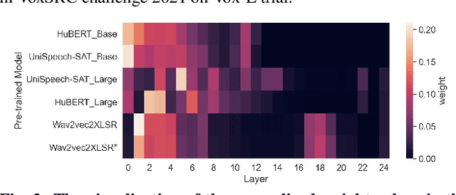 Figure 4 for Large-scale Self-Supervised Speech Representation Learning for Automatic Speaker Verification