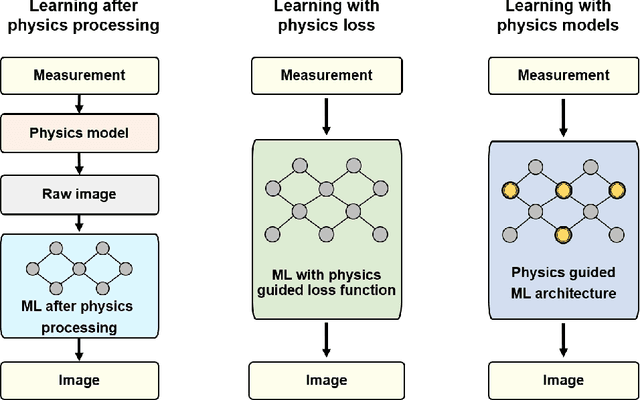 Figure 2 for Physics Embedded Machine Learning for Electromagnetic Data Imaging
