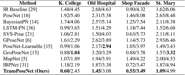 Figure 1 for Paying Attention to Activation Maps in Camera Pose Regression