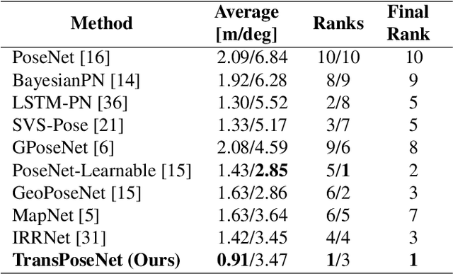 Figure 3 for Paying Attention to Activation Maps in Camera Pose Regression