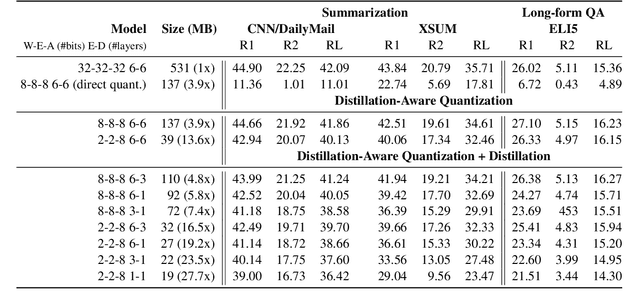 Figure 1 for DQ-BART: Efficient Sequence-to-Sequence Model via Joint Distillation and Quantization