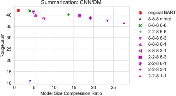 Figure 2 for DQ-BART: Efficient Sequence-to-Sequence Model via Joint Distillation and Quantization