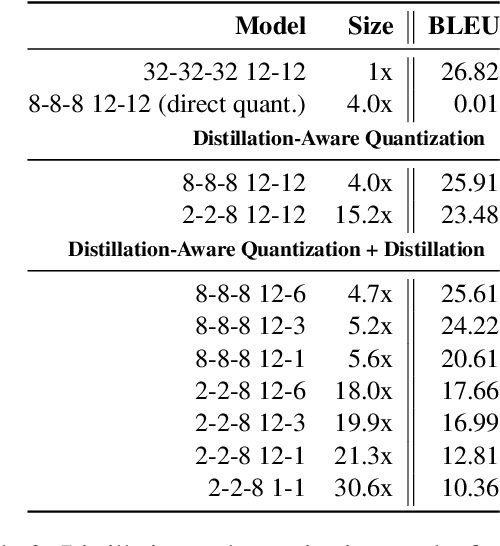 Figure 3 for DQ-BART: Efficient Sequence-to-Sequence Model via Joint Distillation and Quantization