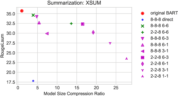 Figure 4 for DQ-BART: Efficient Sequence-to-Sequence Model via Joint Distillation and Quantization