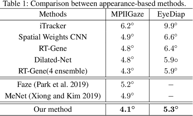 Figure 2 for A Coarse-to-Fine Adaptive Network for Appearance-Based Gaze Estimation