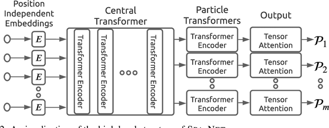 Figure 3 for SPANet: Generalized Permutationless Set Assignment for Particle Physics using Symmetry Preserving Attention