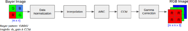 Figure 2 for MIPI 2022 Challenge on RGBW Sensor Re-mosaic: Dataset and Report