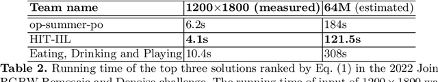 Figure 3 for MIPI 2022 Challenge on RGBW Sensor Re-mosaic: Dataset and Report