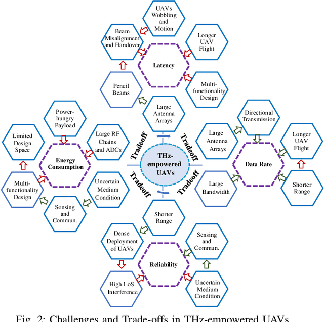 Figure 2 for THz-Empowered UAVs in 6G: Opportunities, Challenges, and Trade-Offs