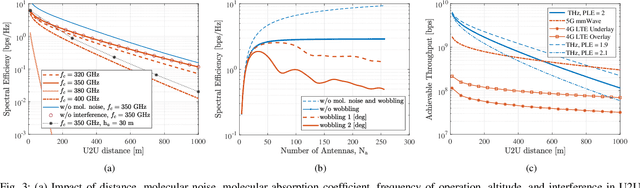 Figure 3 for THz-Empowered UAVs in 6G: Opportunities, Challenges, and Trade-Offs