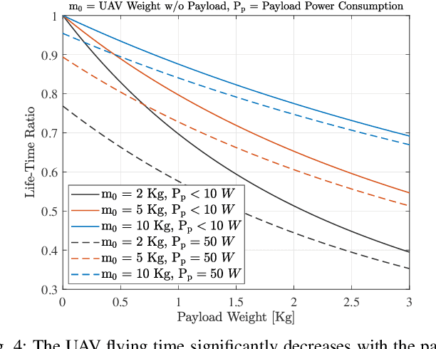 Figure 4 for THz-Empowered UAVs in 6G: Opportunities, Challenges, and Trade-Offs