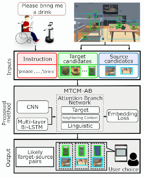 Figure 1 for A Multimodal Target-Source Classifier with Attention Branches to Understand Ambiguous Instructions for Fetching Daily Objects