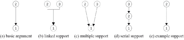 Figure 1 for Traditional Machine Learning and Deep Learning Models for Argumentation Mining in Russian Texts