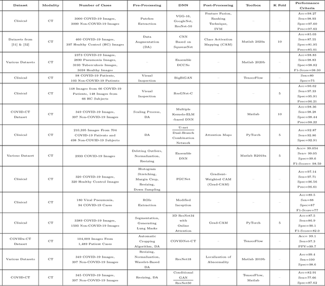 Figure 2 for Automatic Diagnosis of COVID-19 from CT Images using CycleGAN and Transfer Learning