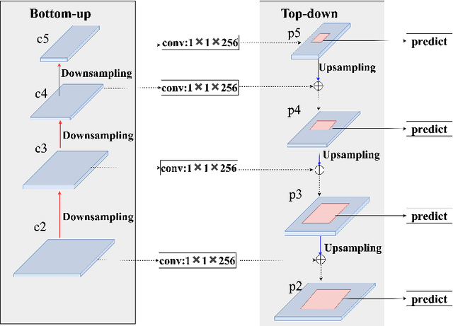 Figure 2 for Global Context Aware RCNN for Object Detection
