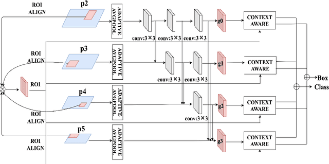 Figure 4 for Global Context Aware RCNN for Object Detection