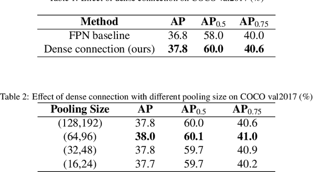 Figure 3 for Global Context Aware RCNN for Object Detection