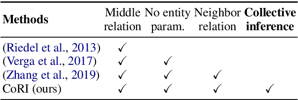 Figure 2 for CoRI: Collective Relation Integration with Data Augmentation for Open Information Extraction
