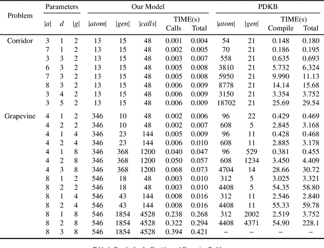 Figure 2 for What you get is what you see: Decomposing Epistemic Planning using Functional STRIPS