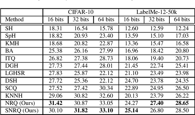 Figure 3 for Beyond Neighbourhood-Preserving Transformations for Quantization-Based Unsupervised Hashing