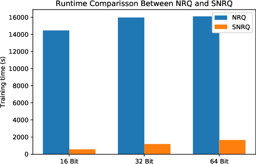 Figure 4 for Beyond Neighbourhood-Preserving Transformations for Quantization-Based Unsupervised Hashing