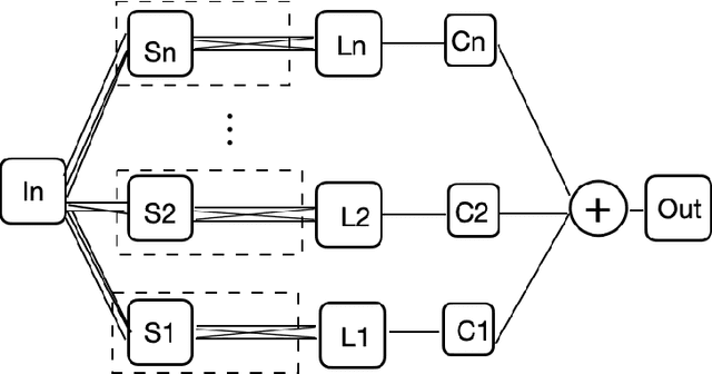 Figure 3 for Multiresolution Neural Networks for Imaging
