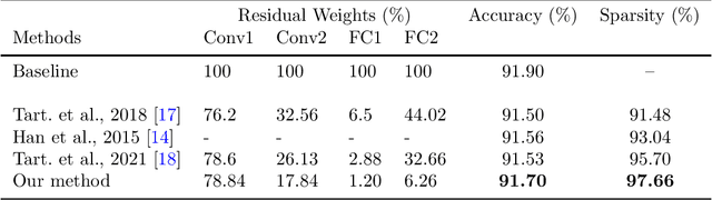 Figure 4 for Regularization-based Pruning of Irrelevant Weights in Deep Neural Architectures